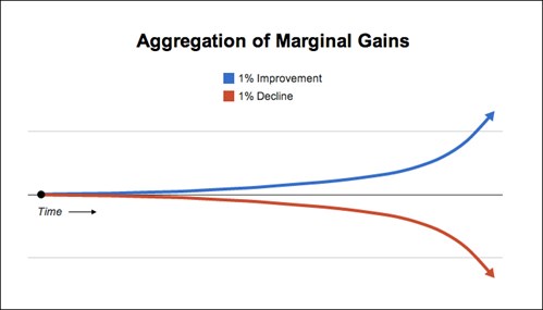 Small gains lead to huge gains overall. Great article on this from James Clear.